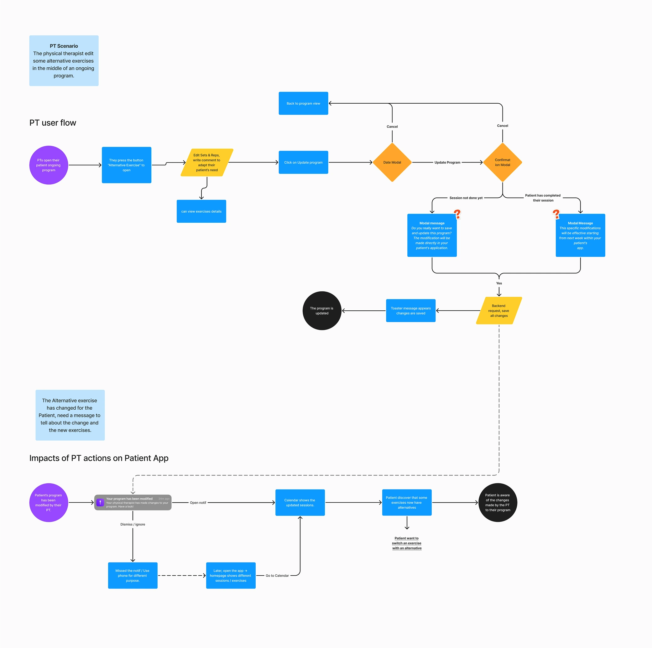 Detailed user flow